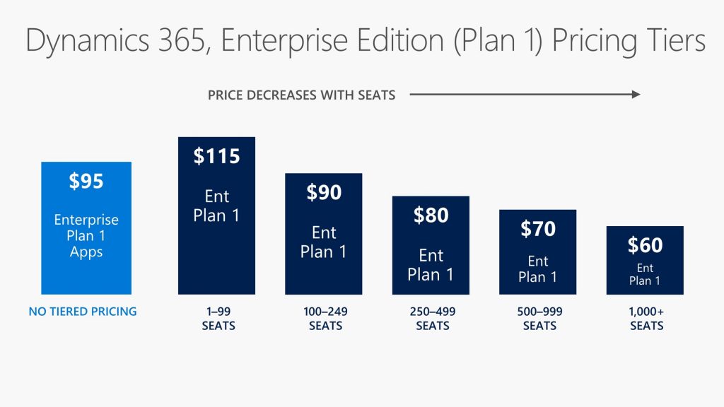 Microsoft Dynamics 365 Pricing & Licensing Technology Mangement Concepts