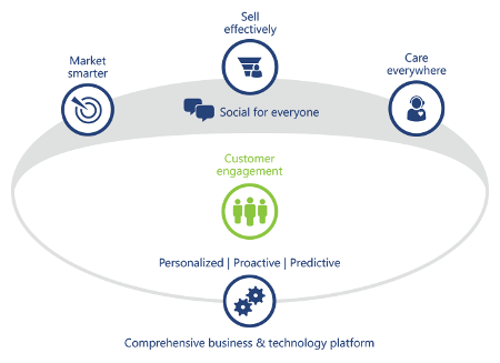 Customer Relationship Management Dynamics CRM