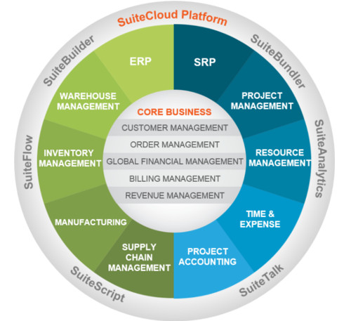 Our solutions | Microsoft Dynamics ERP & NetSuite Cloud ERP