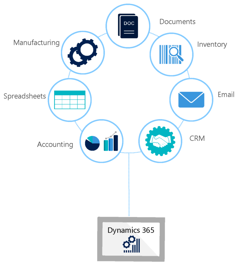 Microsoft Dynamics 365 + Microsoft 365 - Technology Management Concepts