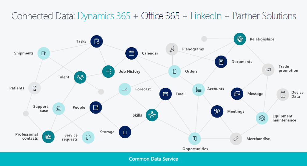 Dynamics 365 Business Central Modules