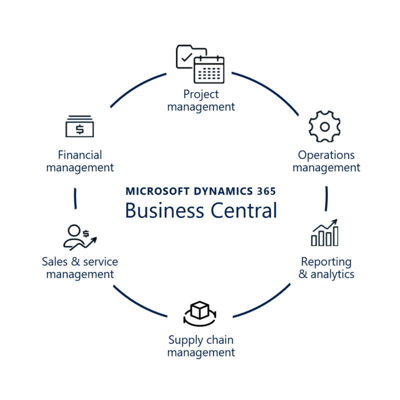 Dynamics 365 Business Central | Connect and grow your business