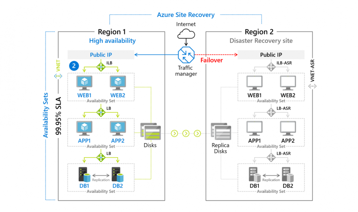 Microsoft Azure Site Recovery Build your Disaster Recovery Plan