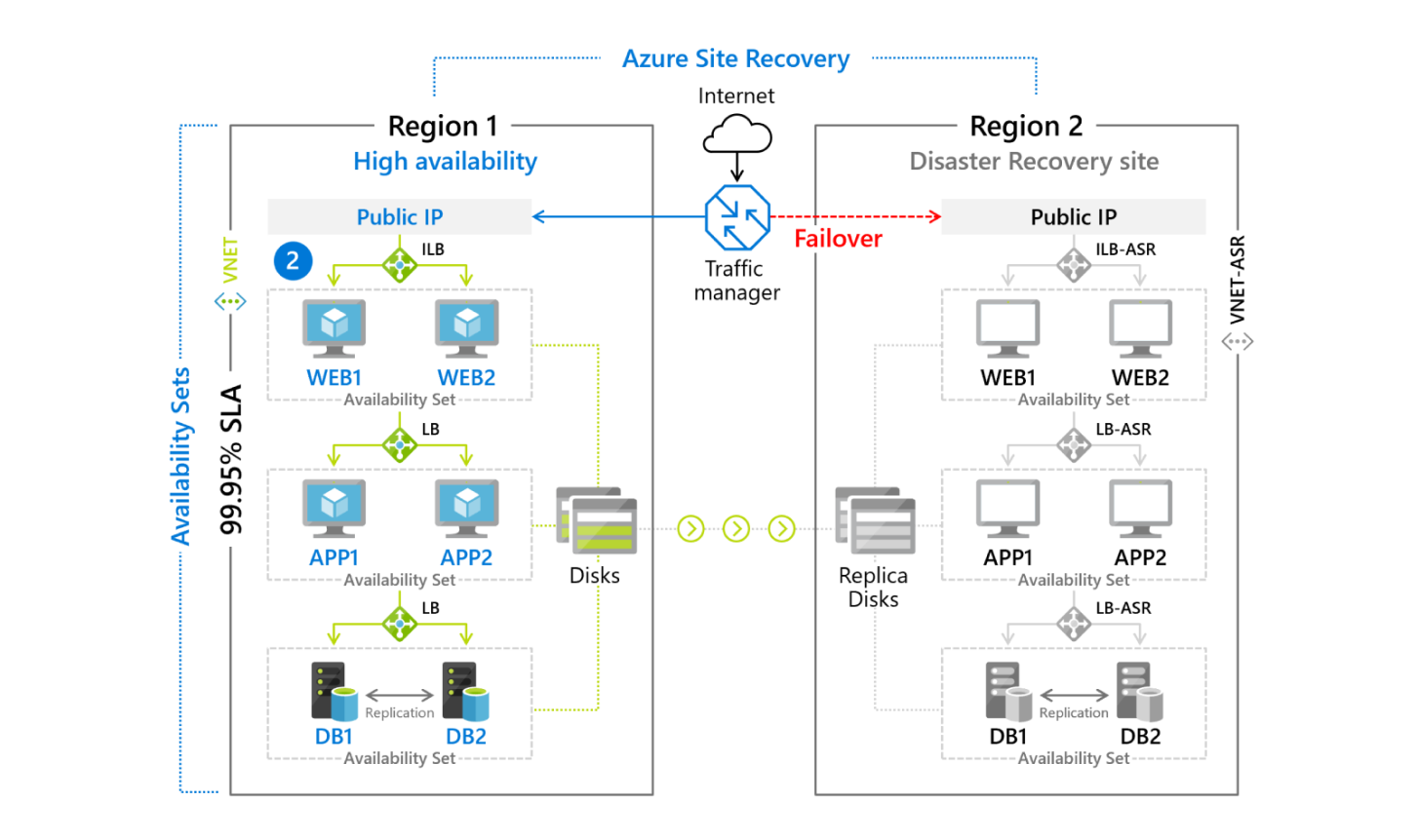disaster recovery plan azure