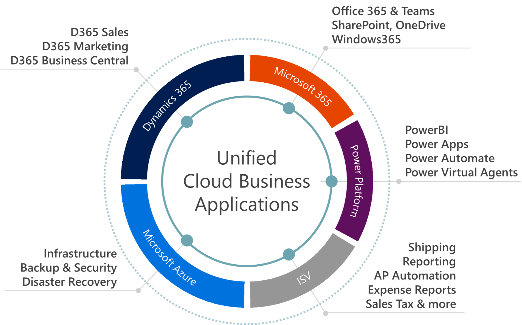 TMC Unified Business Solution Wheel