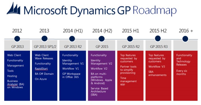Microsoft Dynamics GP 2015 R2 – Features of the Week