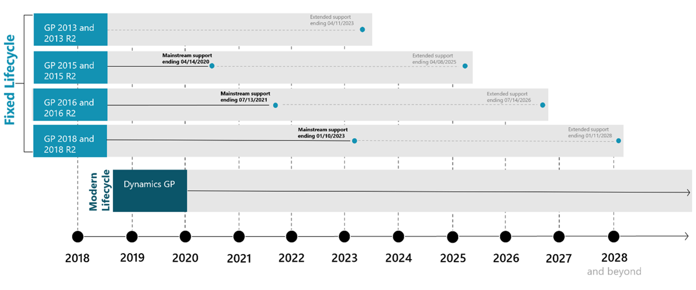 TMC Microsoft Partner Dynamics GP Roadmap 2028 what are your options