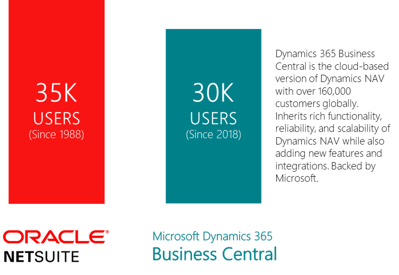 Users comparison D365 BC vs NetSuite