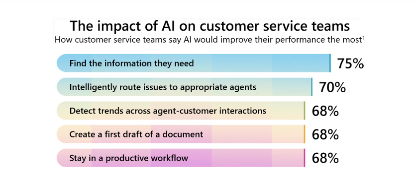 Copilot in Dynamics 365 CRM Customer Service Infographic