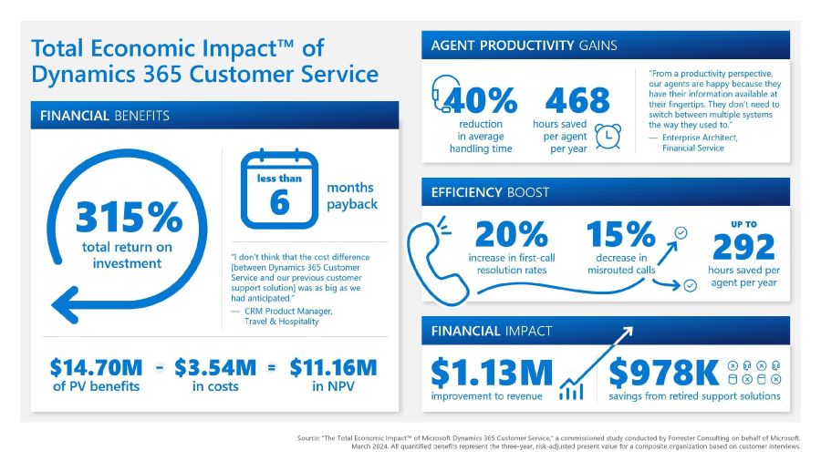 Dynamics 365 CRM Customer Service ROI 